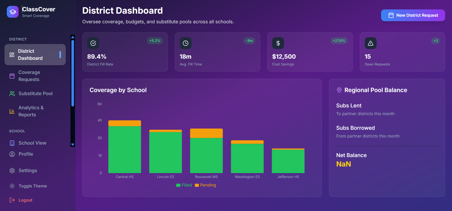 ClassCover district dashboard showing substitute coverage fill rates, costs, open requests, and coverage by school