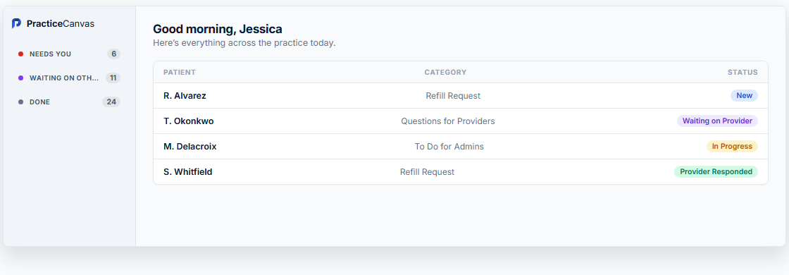 PracticeCanvas healthcare operations interface showing prioritized patient requests and workflow statuses